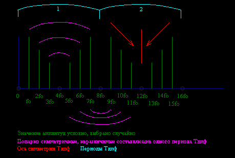 Структура спектра ДПФ