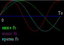 Не кратные Ti и fo частоты