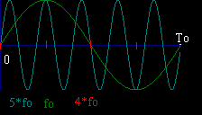 Частоты fo и 5fo
