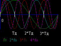 Частоты fo, 2fo, 3fo и 4fo