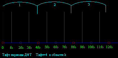Период ДПФ в области номеров k. Для этого примера Тдпф=4